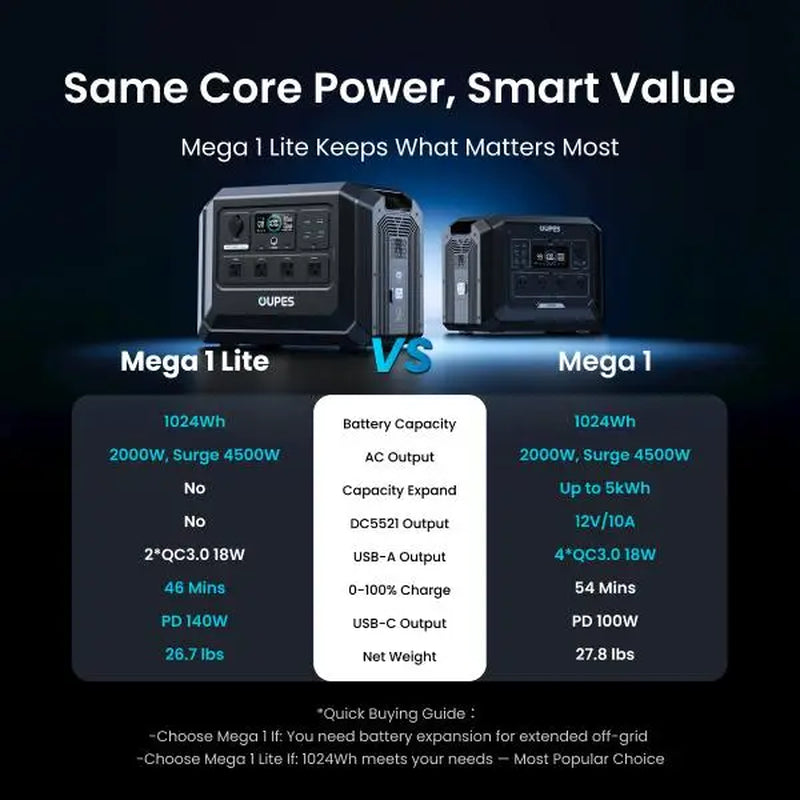 OUPES Mega 1 Lite, 1800W 1024Wh Portable Power Station, Lifepo4 Battery, Solar Generator, 1 Hour Fast Charging, for Home Backup Power, Camping